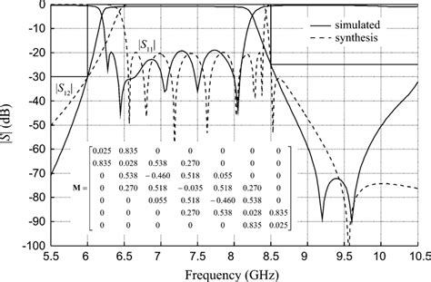 S Parameters Provided By The Synthesized Coupling Matrix Related To The