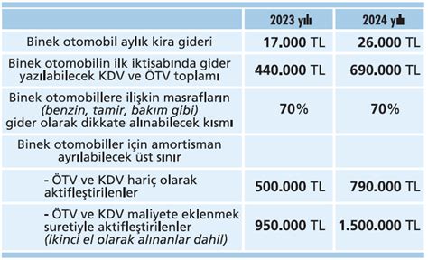 Yeniden değerleme oranı ve 2024 artışları Ekonomist