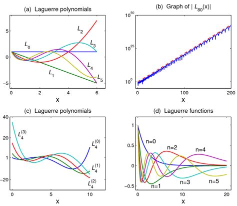 (a) Graphs of the first six Laguerre polynomials L n (x) with n ...