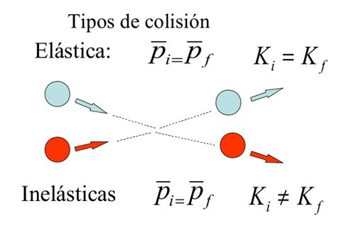 Colisiones elásticas e inelásticas Physics Quizizz