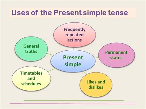 Uses of the present simple tense | Tenses, English grammar rules ...