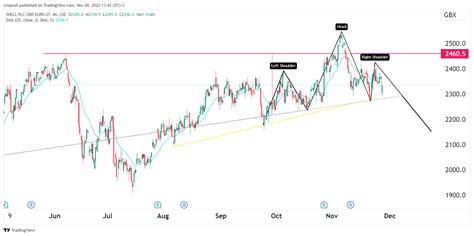 Shell share price analysis amid oil market woes