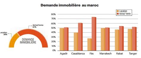 Baromètre Mubawab Le Marché Immobilier Marocain Retrouve Des Couleurs