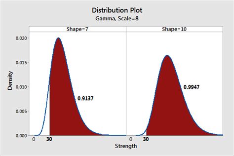 Graphing Distributions with Probability Distribution Plots