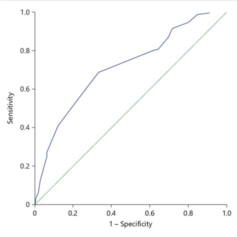 ROC Curve Showing The Discriminative Ability Of The HNF1B Score For All