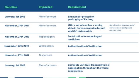 5 Pharmaceutical Serialization Regulations Requirements