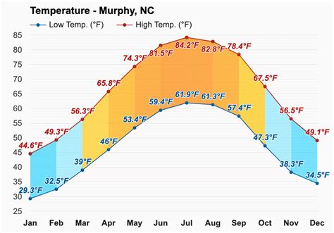 Yearly & Monthly weather - Murphy, NC