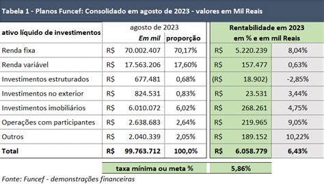 Rentabilidade Em Agosto E D Ficit Acumulado Em Planos Funcef Todo Plural