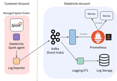 Real Time Monitoring In Azure Cloud Databricks Blog