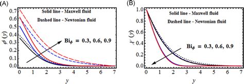 Variation Of A Nanoparticle Concentration Profile ϕ Y And B