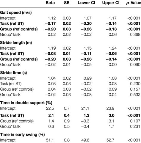 Results From The Linear Mixed Models For Each Spatiotemporal Measure