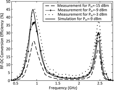 Measured And Simulated Rf Dc Conversion Efficiency For Various Rf Input