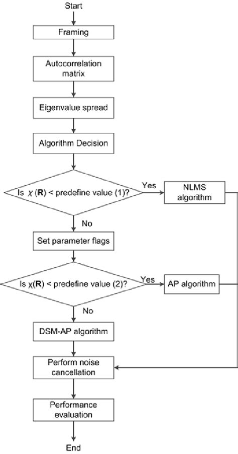 Flow Chart Of Selectable Algorithms Download Scientific Diagram