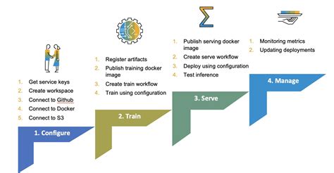 Sap Community On Twitter A Visual Introduction To Sap Ai Core And Sap