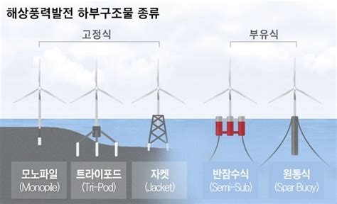 적자 지속 Gs엔텍 해상풍력발전 하부 구조물 사업 추진 네이트 뉴스