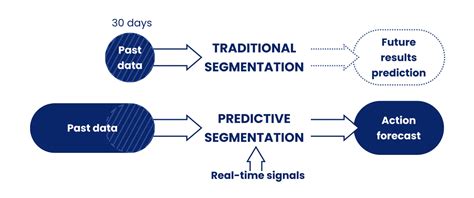 Learn About The History Of Predictive Segmentation Yespo