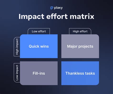 How To Use Impact Effort Matrix For Prioritizing Tasks And Projects