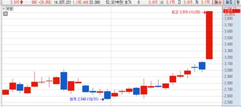 Mtn머니로 상한가 포착 한 장관 총선출마 이슈 관련주 강세부방 상한가