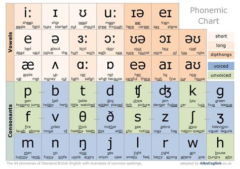 Cómo Mejorar Tu Pronunciación En Inglés Gracias A La Tabla Fonética