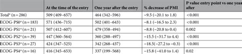 Transition Of The Psoas Muscle Index By The Performance Status At The