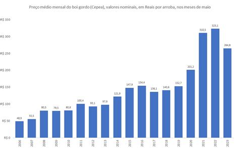 Análise dos dados do preço do boi gordo em maio em 2023