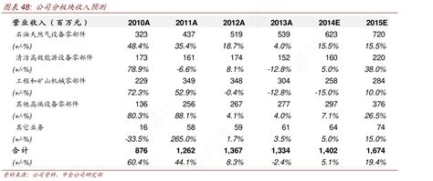如何了解公司分板块收入预测的准确答案行行查行业研究数据库