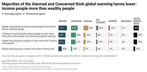 Support For Climate Justice Across Global Warmings Six Americas Yale