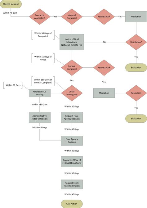 Eeo Complaint Process