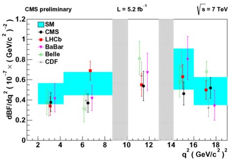 Branching Fraction As A Function Of Q 2 Measured In Different Download Scientific Diagram