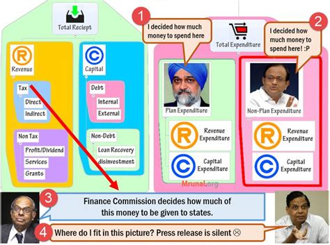 Explained Niti Aayog Planning Commission Functions