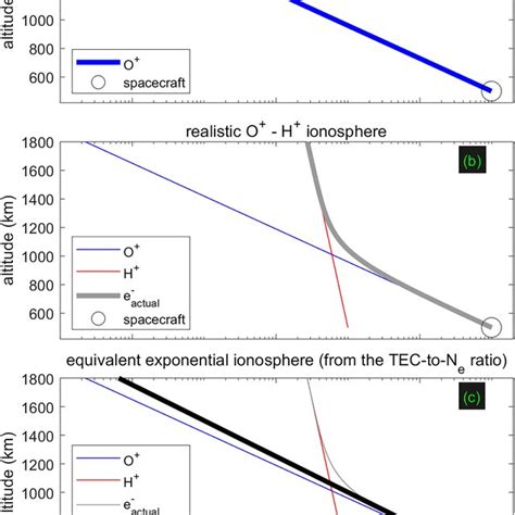 Schematic Description On Vertical Profiles Of Ionospheric Plasma Download Scientific Diagram