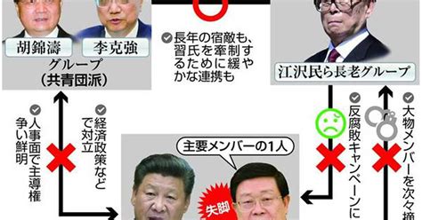 【習氏側近失脚】非主流派が習近平氏一派の粛清統治に「反撃」開始か気配なく進んだ調査の裏に一体何があったのか（23ページ） 産経ニュース