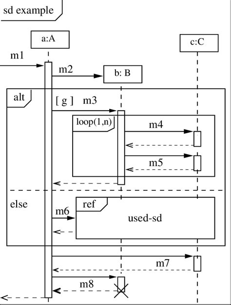 Sequence Diagram Presensi