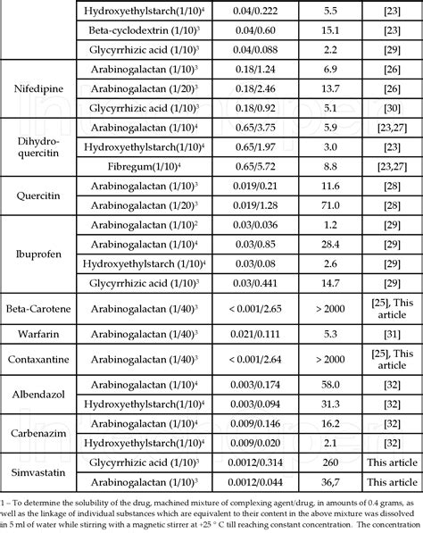 Table 1 From Complexes Of Polysaccharides And Glycyrrhizic Acid With