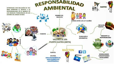 Sustentabilidade Ambiental Mapa Mental