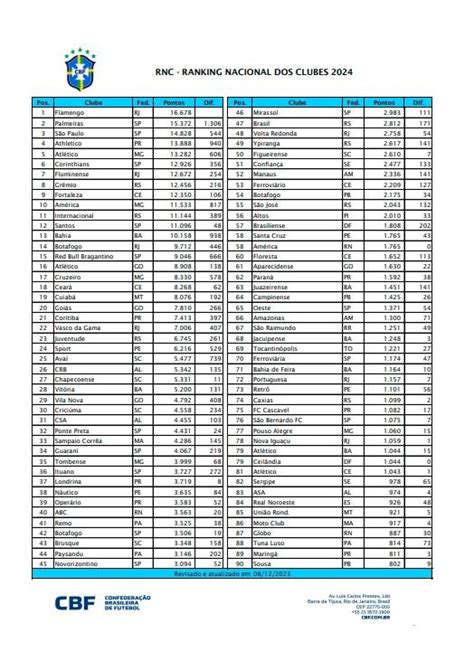 Cbf Divulga Ranking De Clubes Flamengo Palmeiras E S O Paulo No