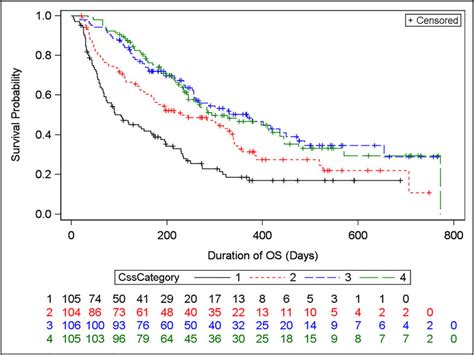 Kaplan Meier Survival Curve Across Exposure Quartiles In Patients