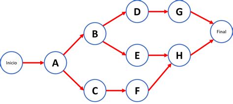 Diagrama PERT CPM Como Elaborarlo Paso A Paso Ejemplos