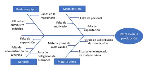 Modelo De Diagrama De Ishikawa Entenda A Importância Do Dia