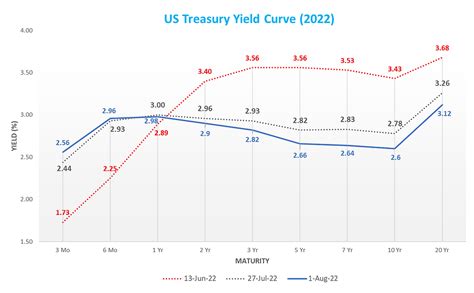 Treasury Yield Curve Inversion Deepens