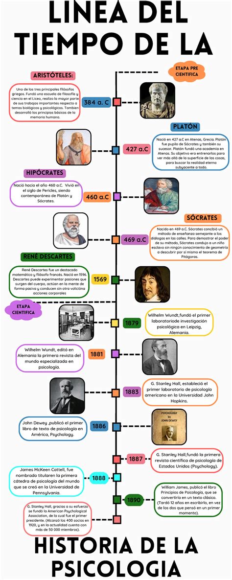 Semana 1 Linea DE Tiempo ETAPA PRE CIENTIFICA Wilhelm Wundt fundó