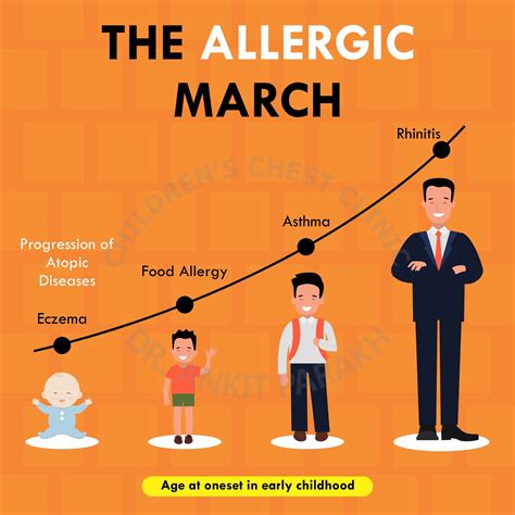 What Is the Allergic March? - Dr. Ankit Parakh