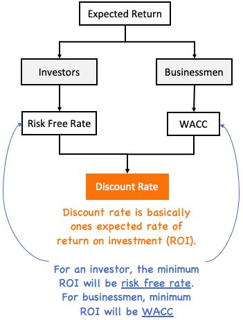 Discount Rate: What is it? How to estimate the right value for it ...