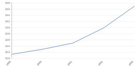 Panama GDP Value & Rate 2024 | Per capita | GDP Structure