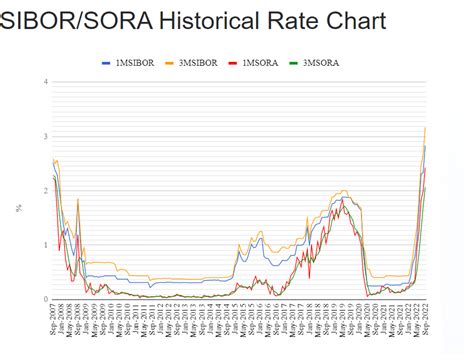 Mortgage Rate 2024 Singapore Dana Jessalin