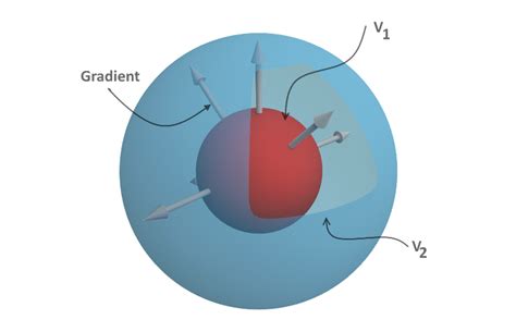 What is the Gradient of a Scalar Field?