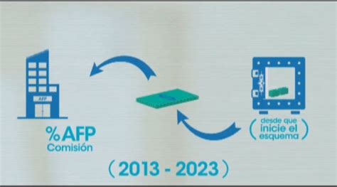 Conoce Más Sobre Las Comisiones De Las Afp Tu Dinero Gestionpe