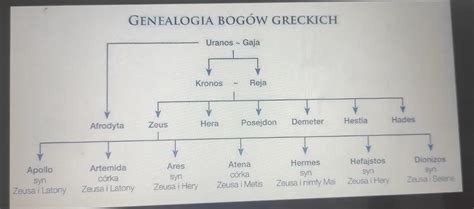 Drzewo Genealogiczne Bog W Rzymskich Plis Nie Moge Znale W Necie