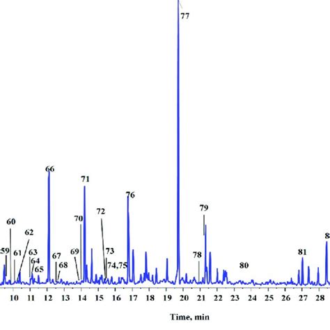 Uplc Q Tof Ms Chromatogram Of Bejv In Negative Mode Of Ionization