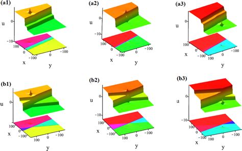 Color Online Surface Top And Density Bottom Plots Of Interaction